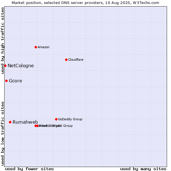 Market position of Rumahweb vs. Gcore vs. NetCologne