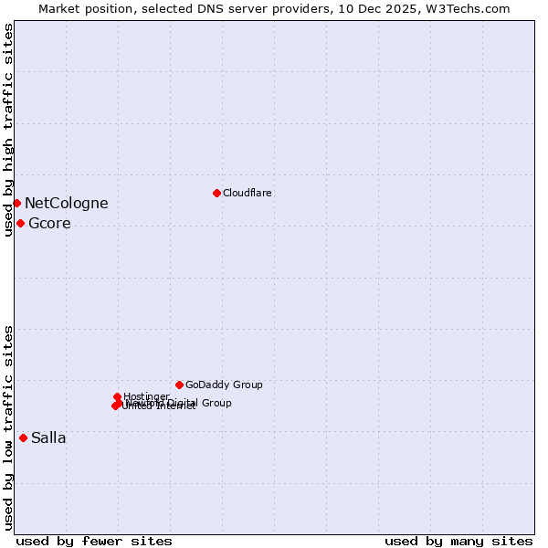 Market position of Salla vs. Gcore vs. NetCologne
