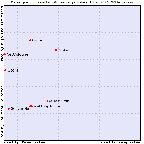 Market position of Serverplan vs. Gcore vs. NetCologne