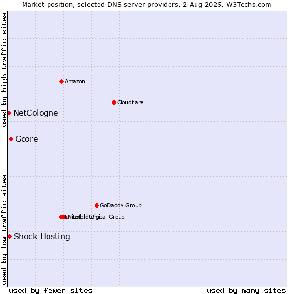 Market position of Gcore vs. Shock Hosting vs. NetCologne