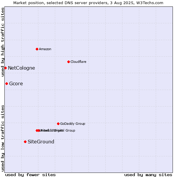 Market position of SiteGround vs. Gcore vs. NetCologne