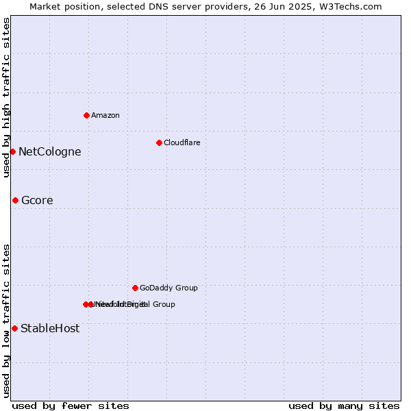 Market position of Gcore vs. StableHost vs. NetCologne