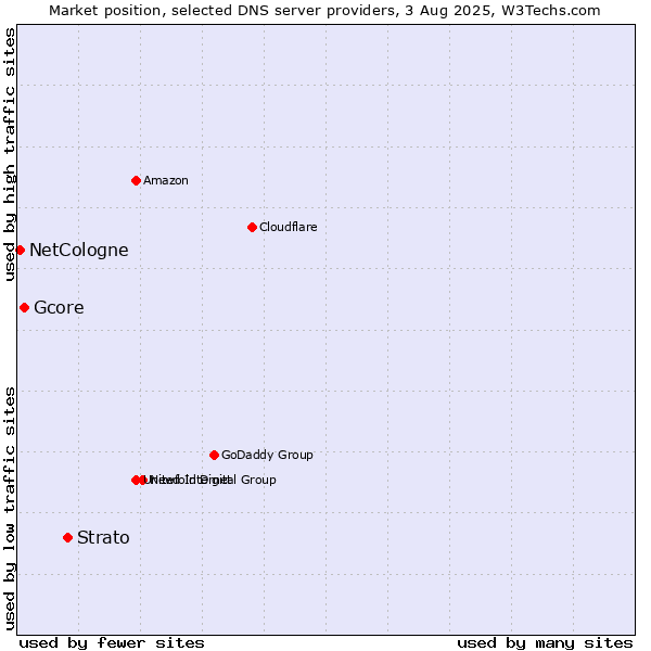 Market position of Strato vs. Gcore vs. NetCologne