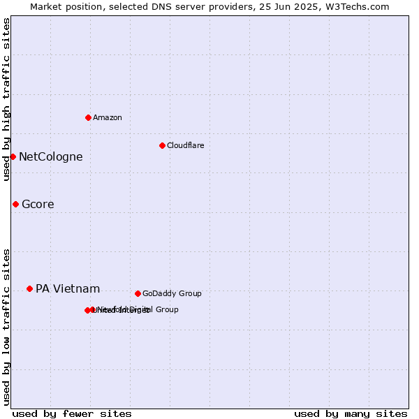 Market position of PA Vietnam vs. Gcore vs. NetCologne