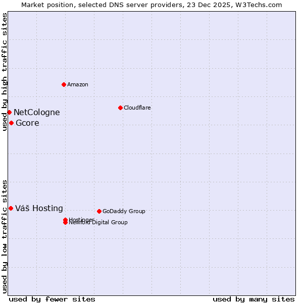 Market position of Gcore vs. Váš Hosting vs. NetCologne