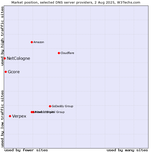 Market position of Verpex vs. Gcore vs. NetCologne