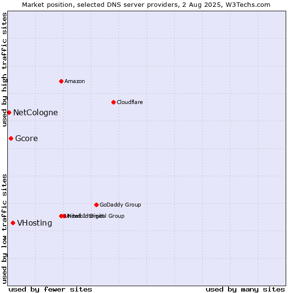 Market position of VHosting vs. Gcore vs. NetCologne