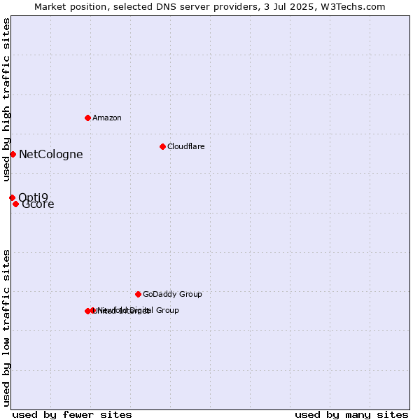 Market position of Gcore vs. NetCologne vs. Opti9