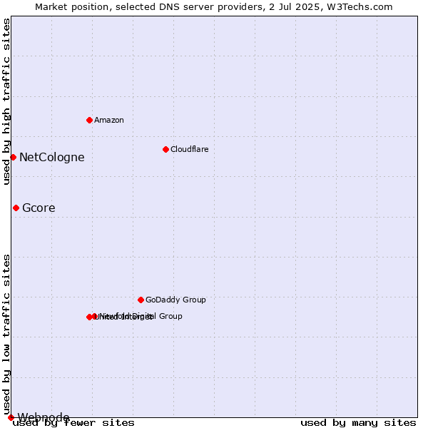 Market position of Gcore vs. NetCologne vs. Webnode