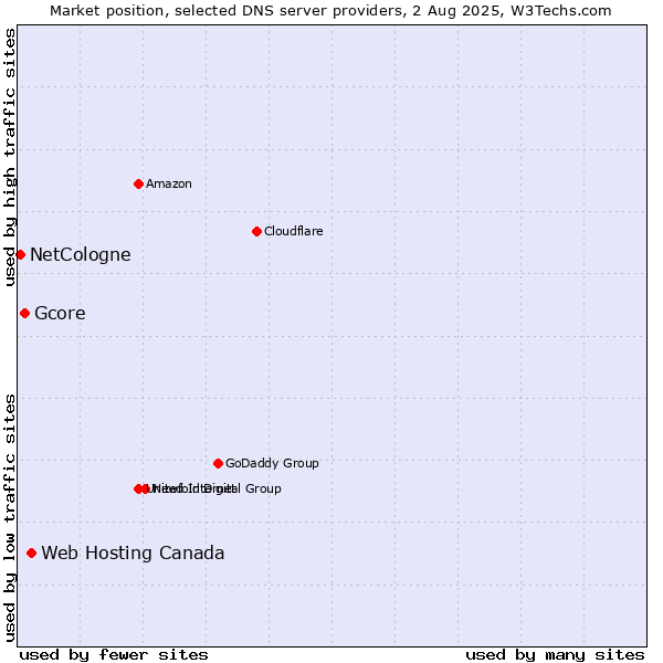 Market position of Web Hosting Canada vs. Gcore vs. NetCologne