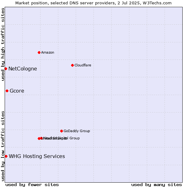 Market position of Gcore vs. NetCologne vs. WHG Hosting Services
