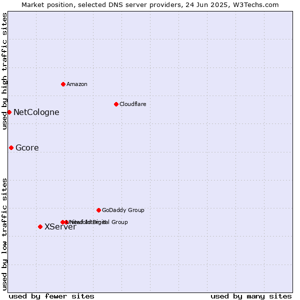 Market position of XServer vs. Gcore vs. NetCologne