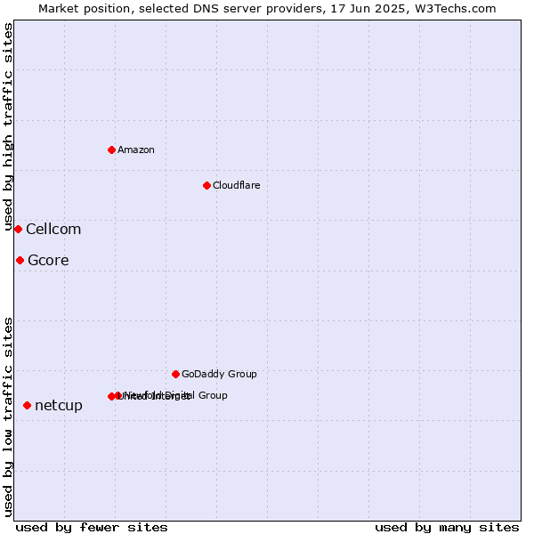 Market position of netcup vs. Gcore vs. Cellcom