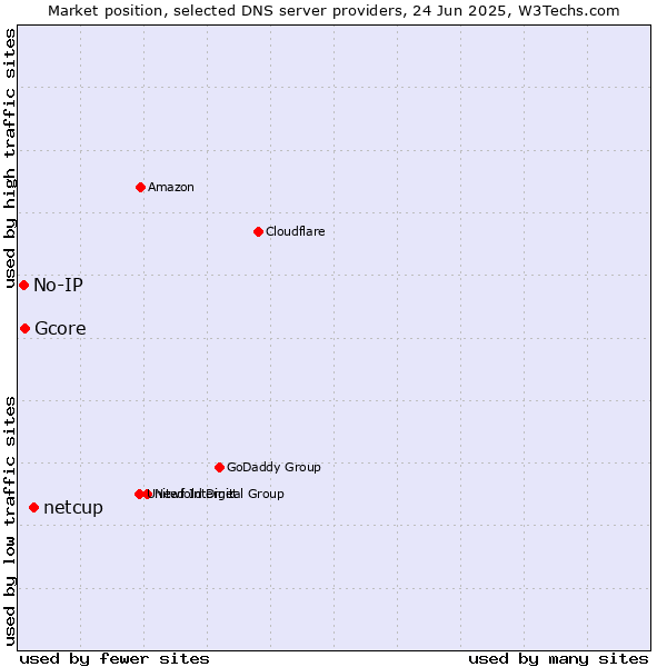 Market position of netcup vs. Gcore vs. No-IP