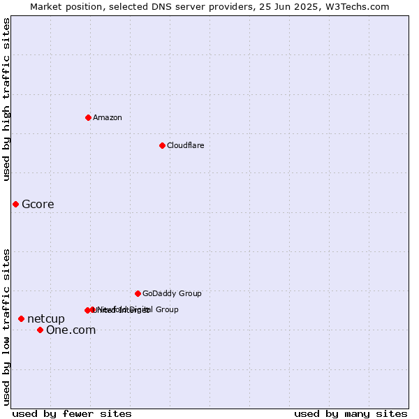 Market position of One.com vs. netcup vs. Gcore