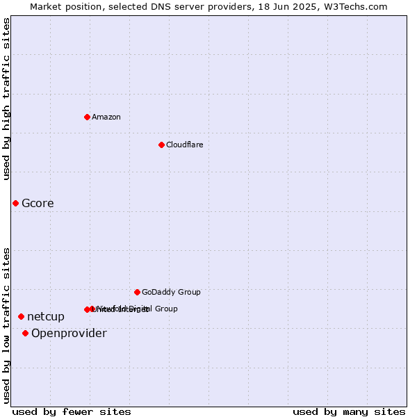 Market position of Openprovider vs. netcup vs. Gcore