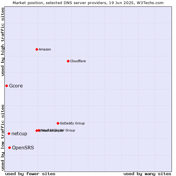 Market position of OpenSRS vs. netcup vs. Gcore