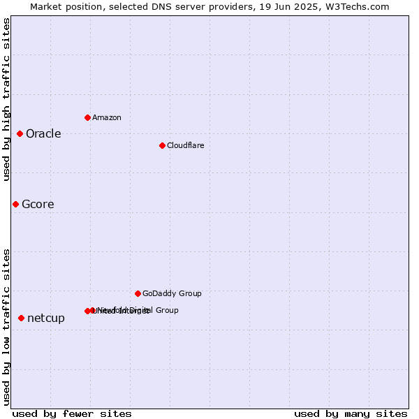 Market position of netcup vs. Oracle vs. Gcore
