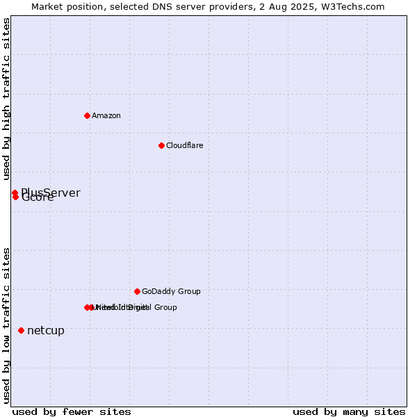 Market position of netcup vs. Gcore vs. PlusServer