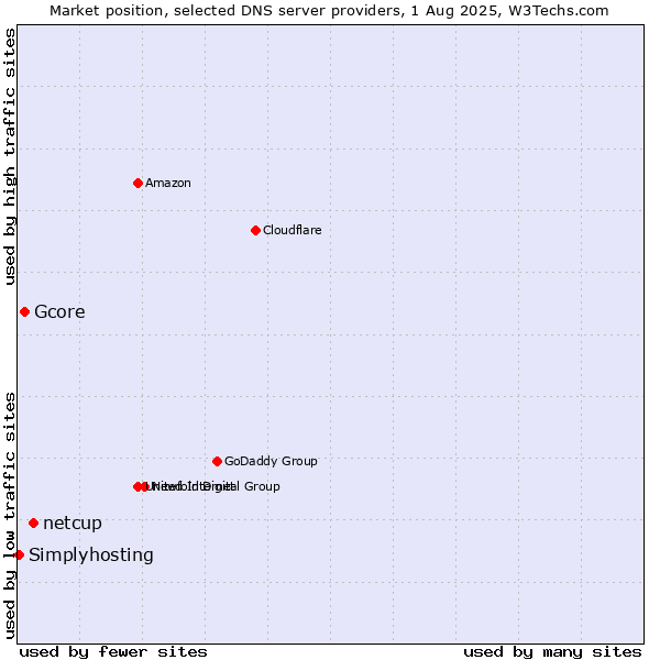 Market position of netcup vs. Gcore vs. Simplyhosting