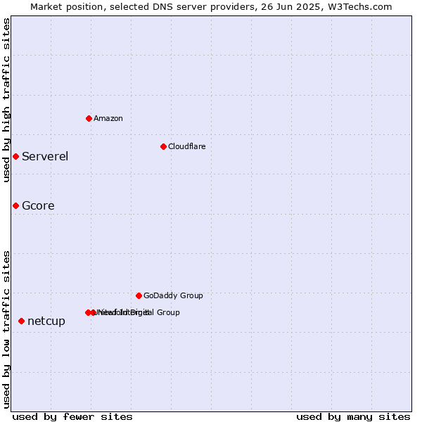 Market position of netcup vs. Serverel vs. Gcore