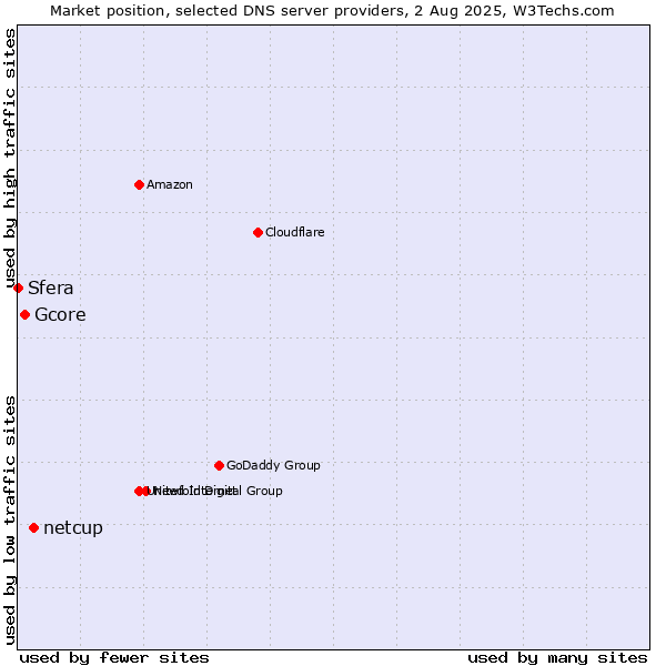 Market position of netcup vs. Gcore vs. Sfera