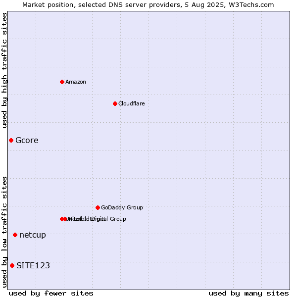 Market position of netcup vs. SITE123 vs. Gcore