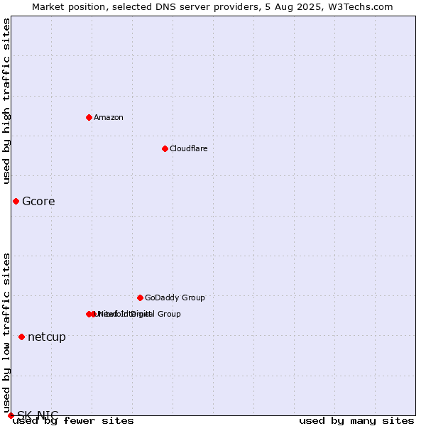 Market position of netcup vs. Gcore vs. SK-NIC
