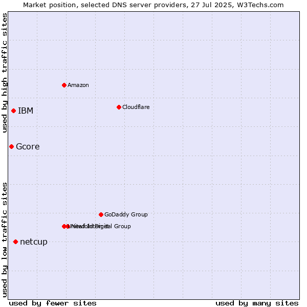 Market position of netcup vs. IBM vs. Gcore