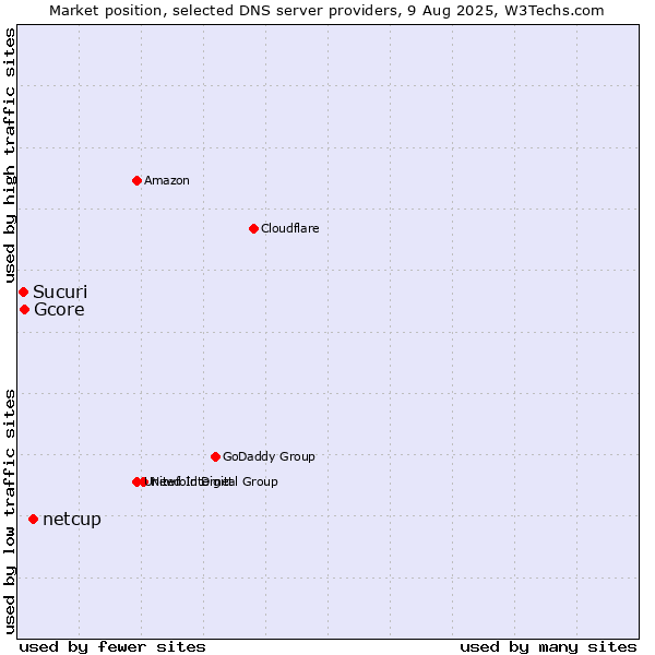 Market position of netcup vs. Gcore vs. Sucuri