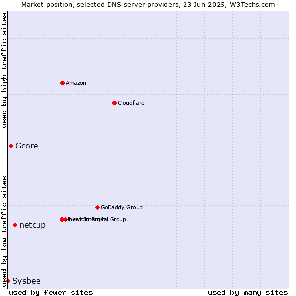 Market position of netcup vs. Gcore vs. Sysbee