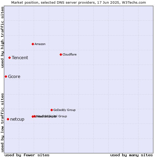 Market position of Tencent vs. netcup vs. Gcore