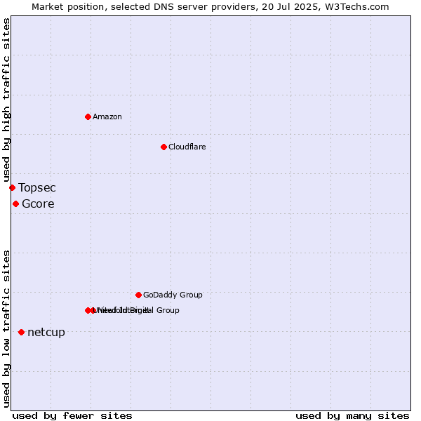 Market position of netcup vs. Gcore vs. Topsec