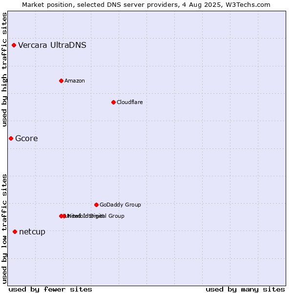 Market position of netcup vs. Vercara UltraDNS vs. Gcore