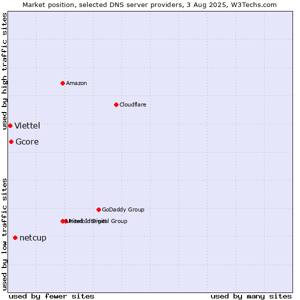 Market position of netcup vs. Gcore vs. Viettel