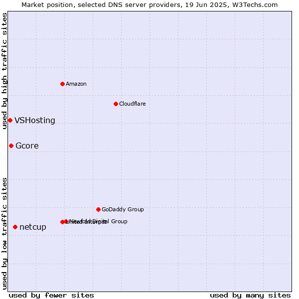 Market position of netcup vs. Gcore vs. VSHosting