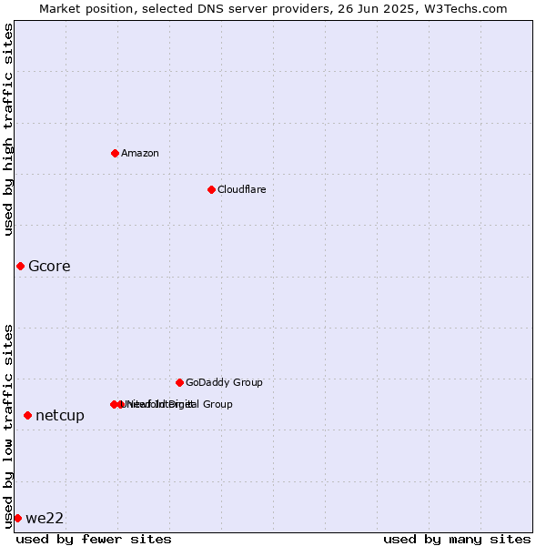 Market position of netcup vs. Gcore vs. we22