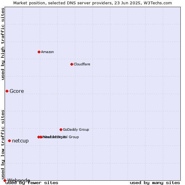 Market position of netcup vs. Gcore vs. Webnode