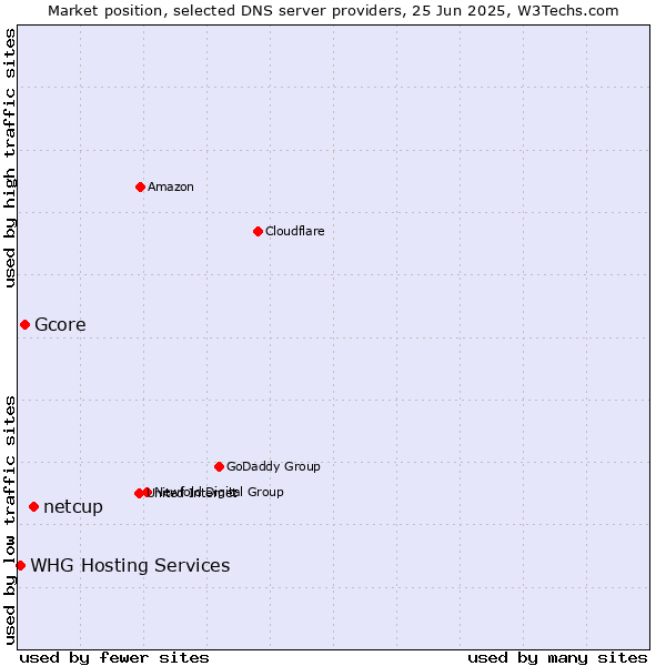 Market position of netcup vs. Gcore vs. WHG Hosting Services