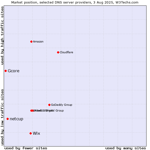 Market position of Wix vs. netcup vs. Gcore