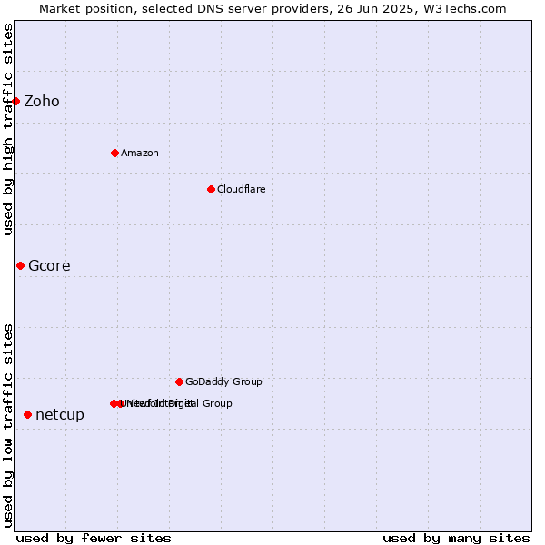 Market position of netcup vs. Gcore vs. Zoho
