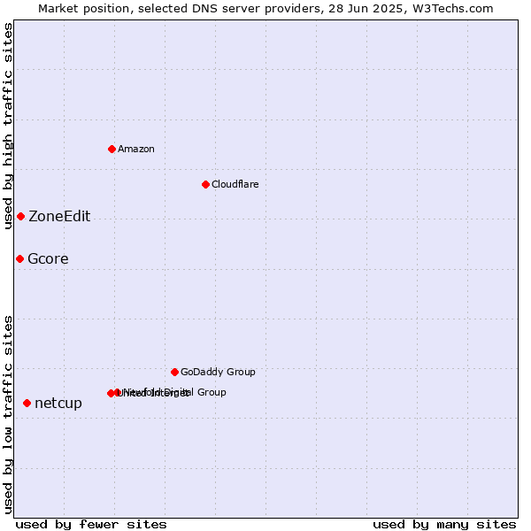 Market position of netcup vs. ZoneEdit vs. Gcore