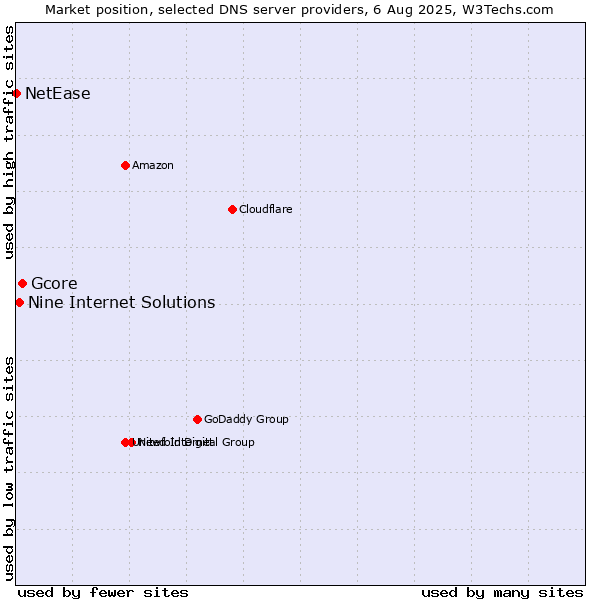 Market position of Gcore vs. Nine Internet Solutions vs. NetEase