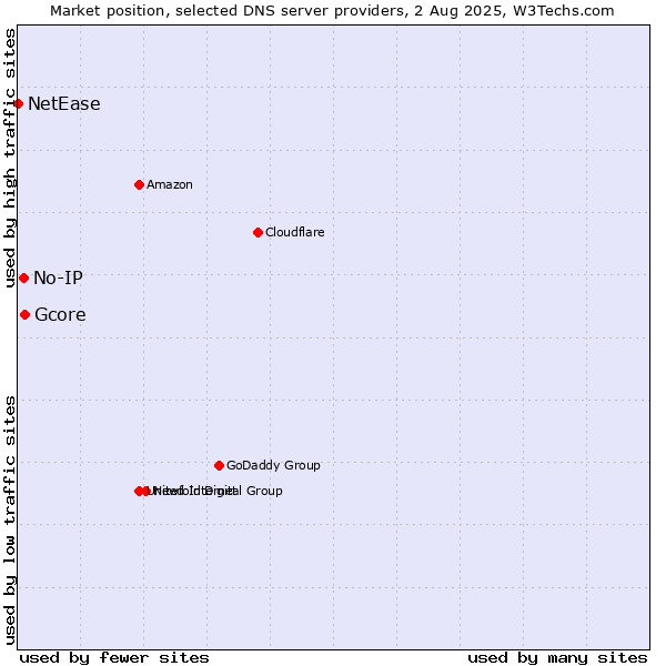 Market position of Gcore vs. No-IP vs. NetEase