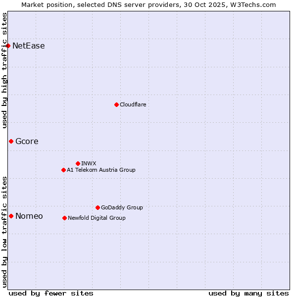 Market position of Nomeo vs. Gcore vs. NetEase