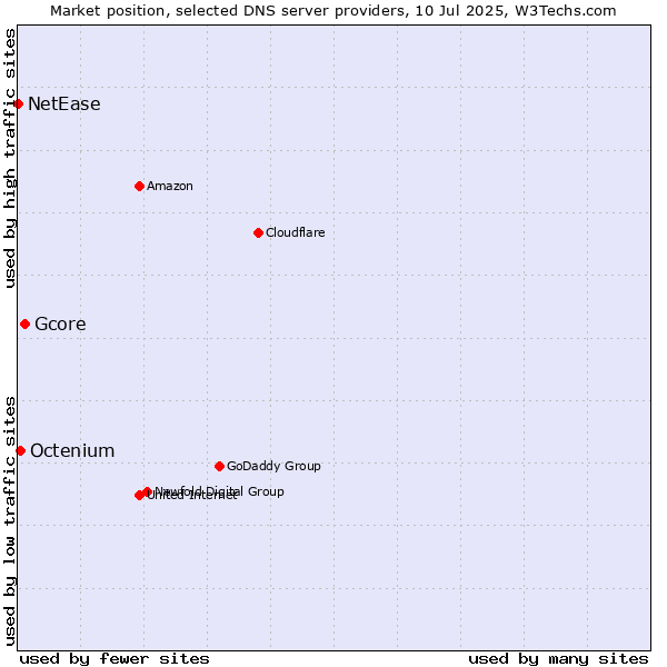 Market position of Gcore vs. Octenium vs. NetEase