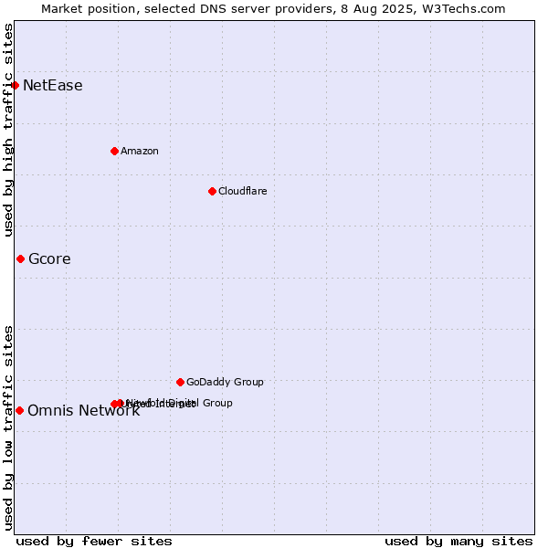 Market position of Gcore vs. Omnis Network vs. NetEase