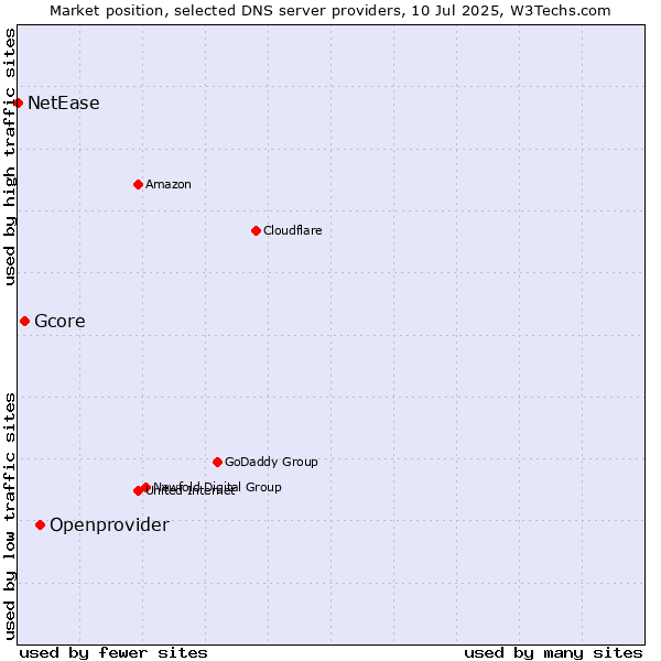Market position of Openprovider vs. Gcore vs. NetEase