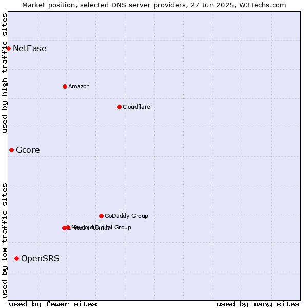 Market position of OpenSRS vs. Gcore vs. NetEase