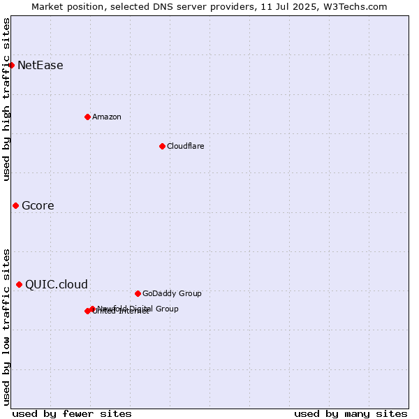 Market position of QUIC.cloud vs. Gcore vs. NetEase
